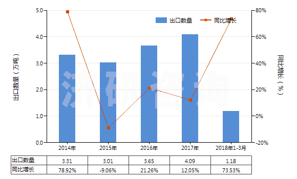 2014-2018年3月中國卵磷脂及其他磷氨基類脂(HS29232000)出口量及增速統計 2014-2018年3月中國卵磷脂及其他磷氨基類脂(HS29232000)出口量及增速統計